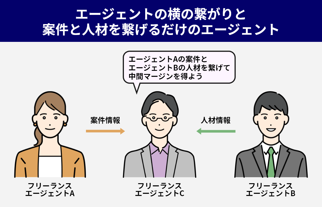 エージェントの横の繋がりと案件と人材を繋げるだけのエージェント