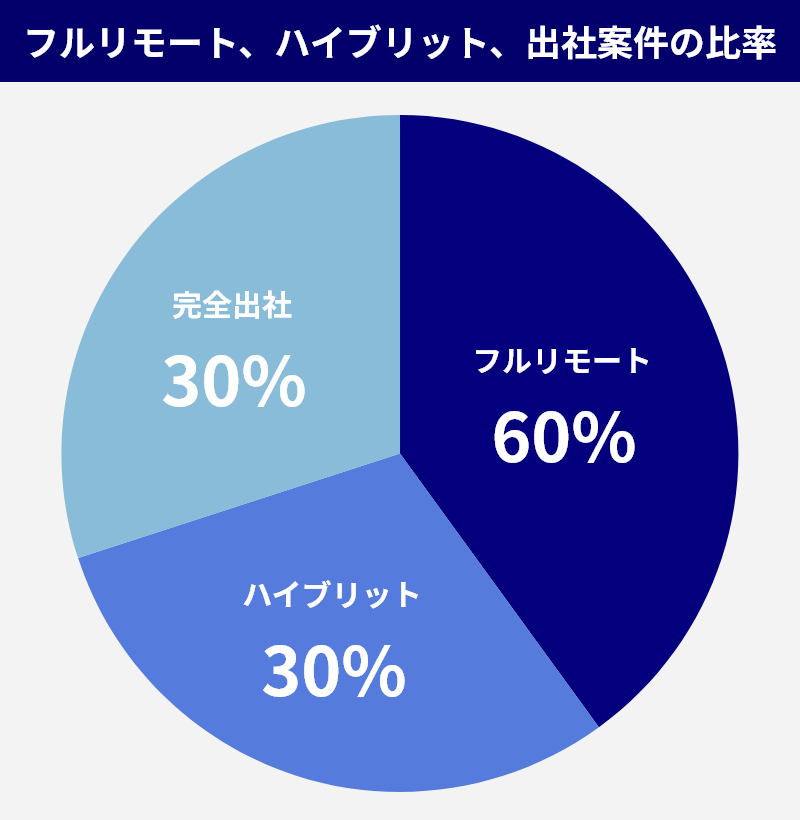 エンド企業との直接契約の場合、中間マージンは0