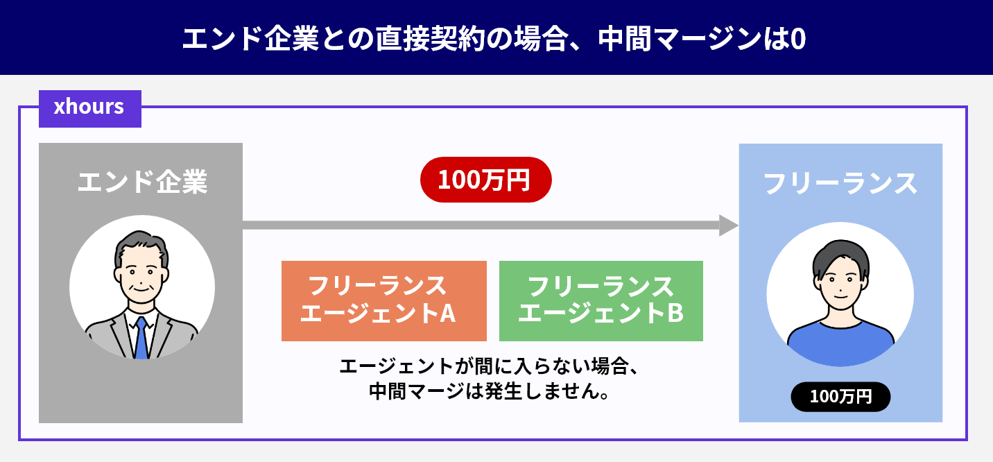 エンド企業との直接契約の場合、中間マージンは0