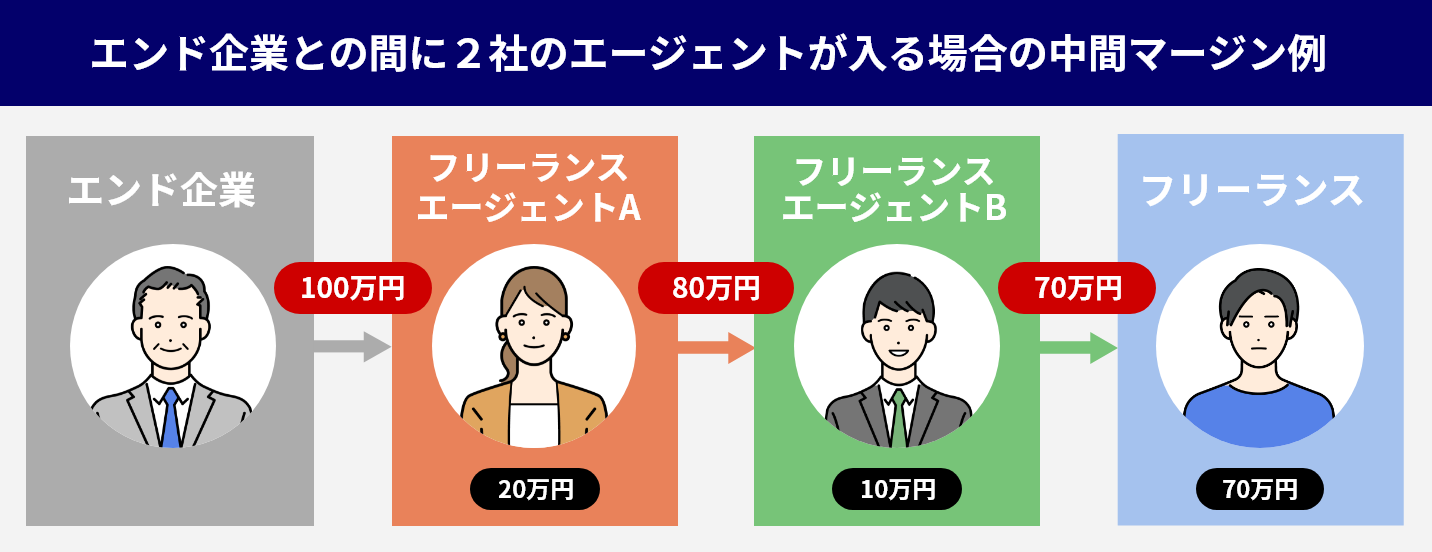 エンド企業との間に2社のエージェントが入る場合の中間マージン例