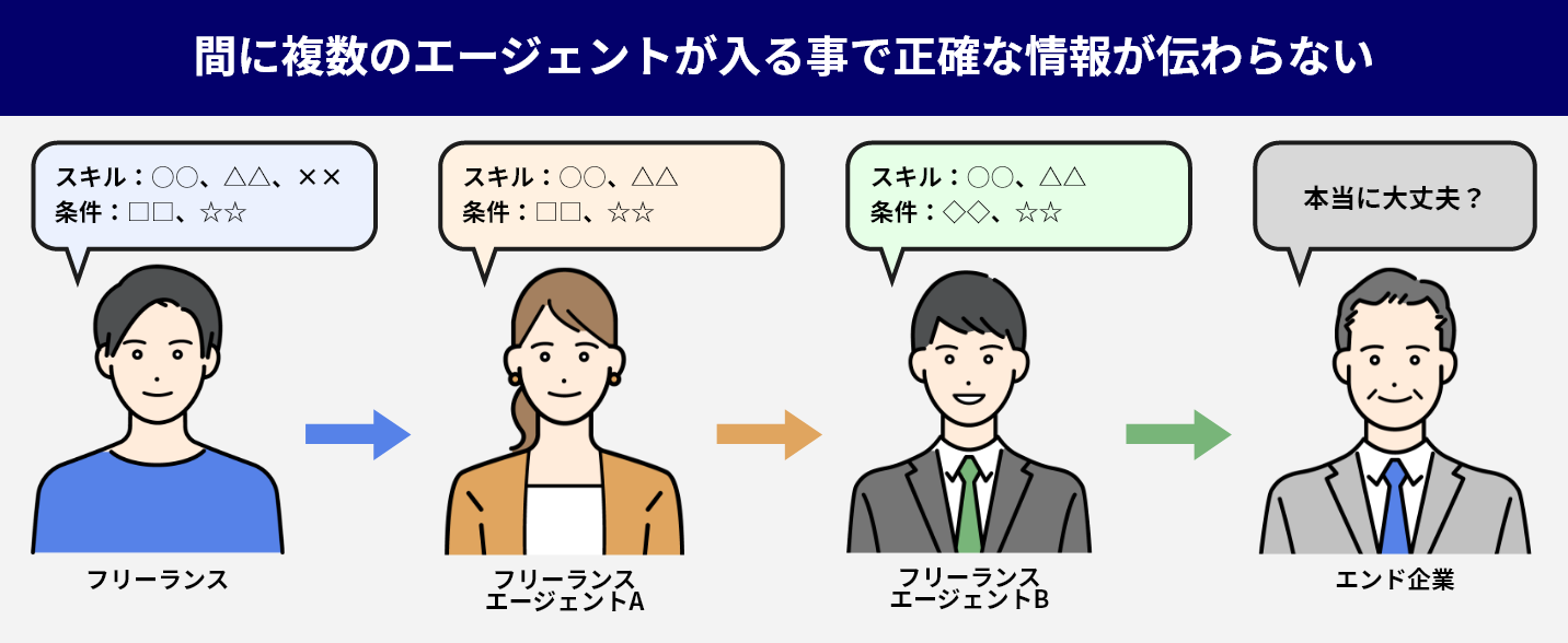 間に複数のエージェントが入る事で正確な情報が伝わらない