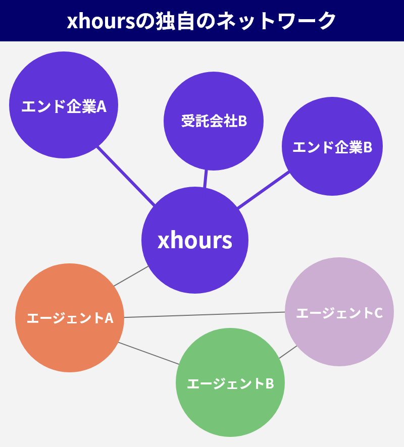 エンド企業との直接契約の場合、中間マージンは0